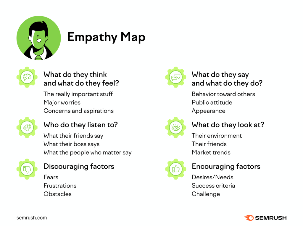 SEMrush empathy mapping for personas