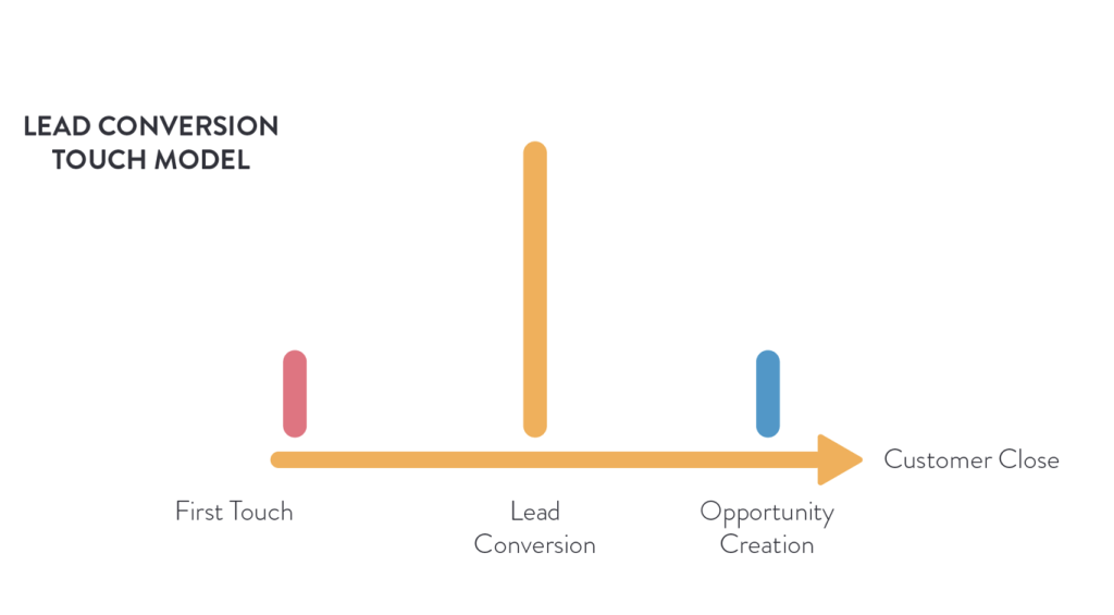 lead conversion touch model