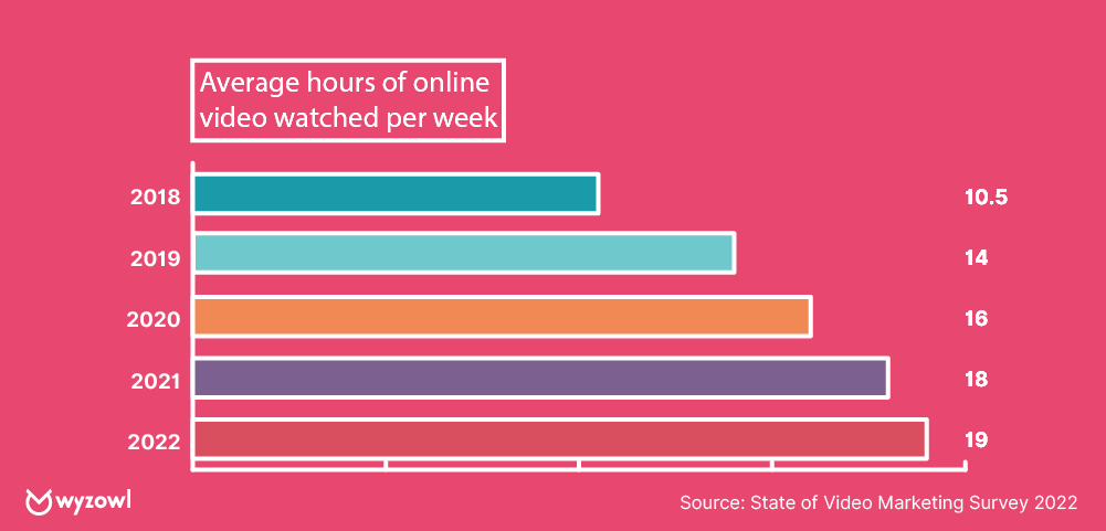 online video watched statistics