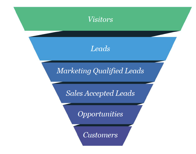 Bizzabo Marketing Funnel - How To Optimize The Marketing Funnel