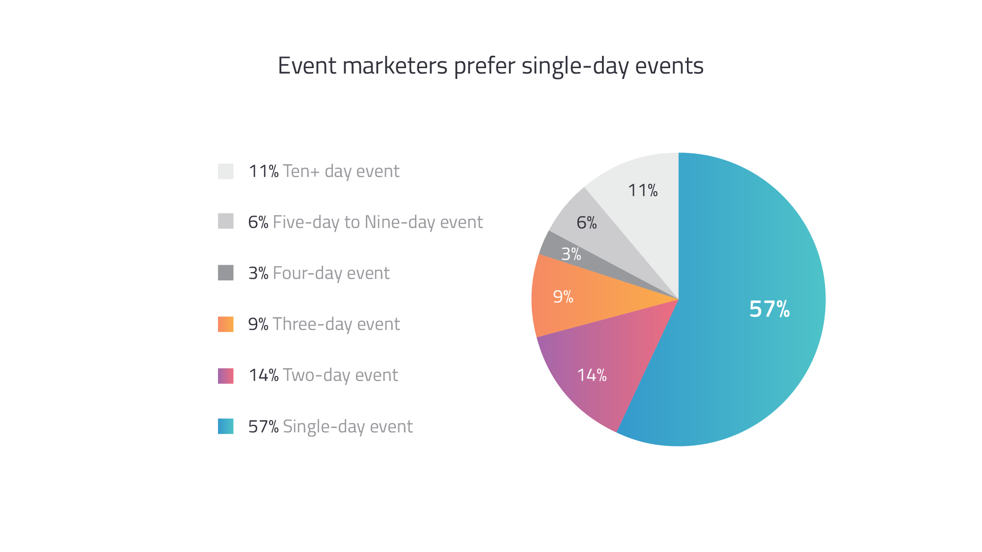 event duration - virtual event benchmarks