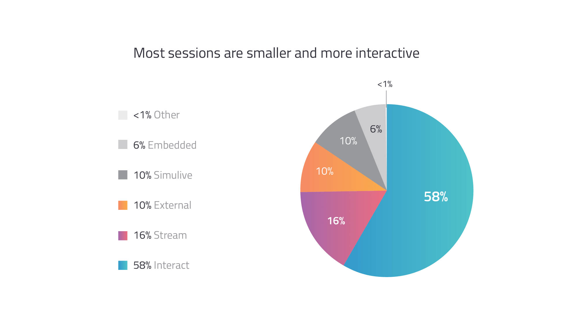 interactive sessions - virtual event benchmarks