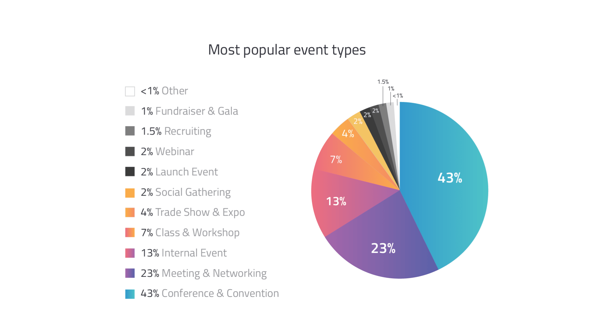 popular event types - virtual event benchmarks