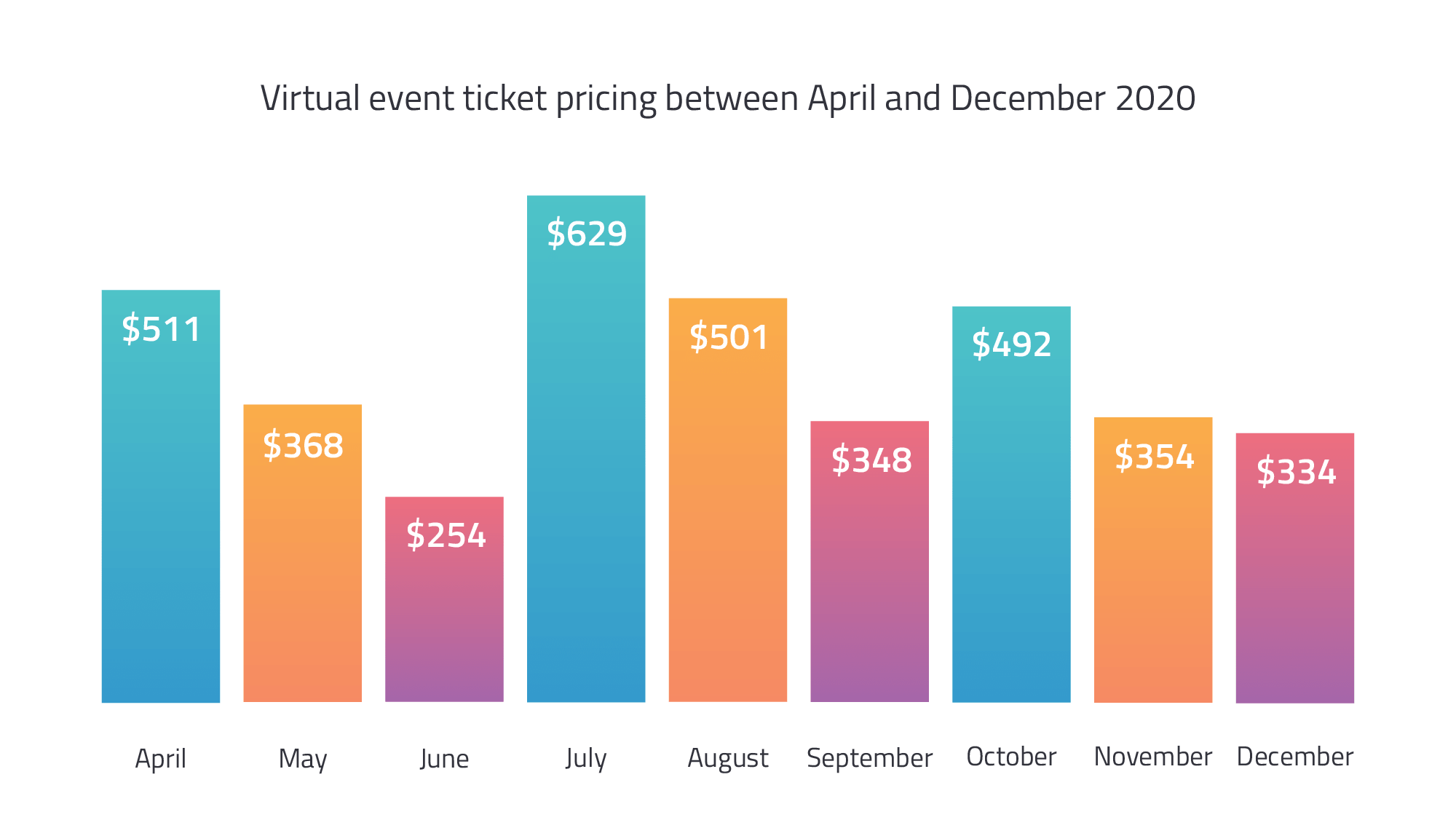 ticket prices - virtual event benchmarks